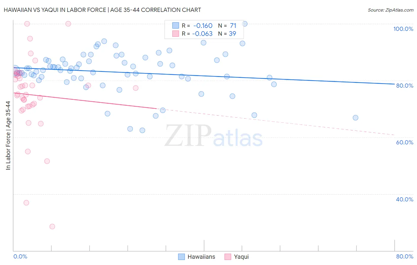 Hawaiian vs Yaqui In Labor Force | Age 35-44