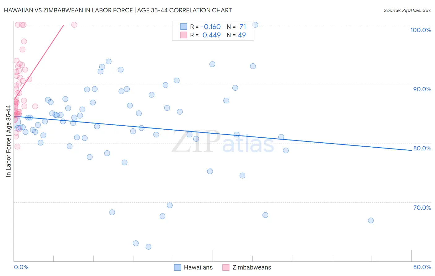 Hawaiian vs Zimbabwean In Labor Force | Age 35-44