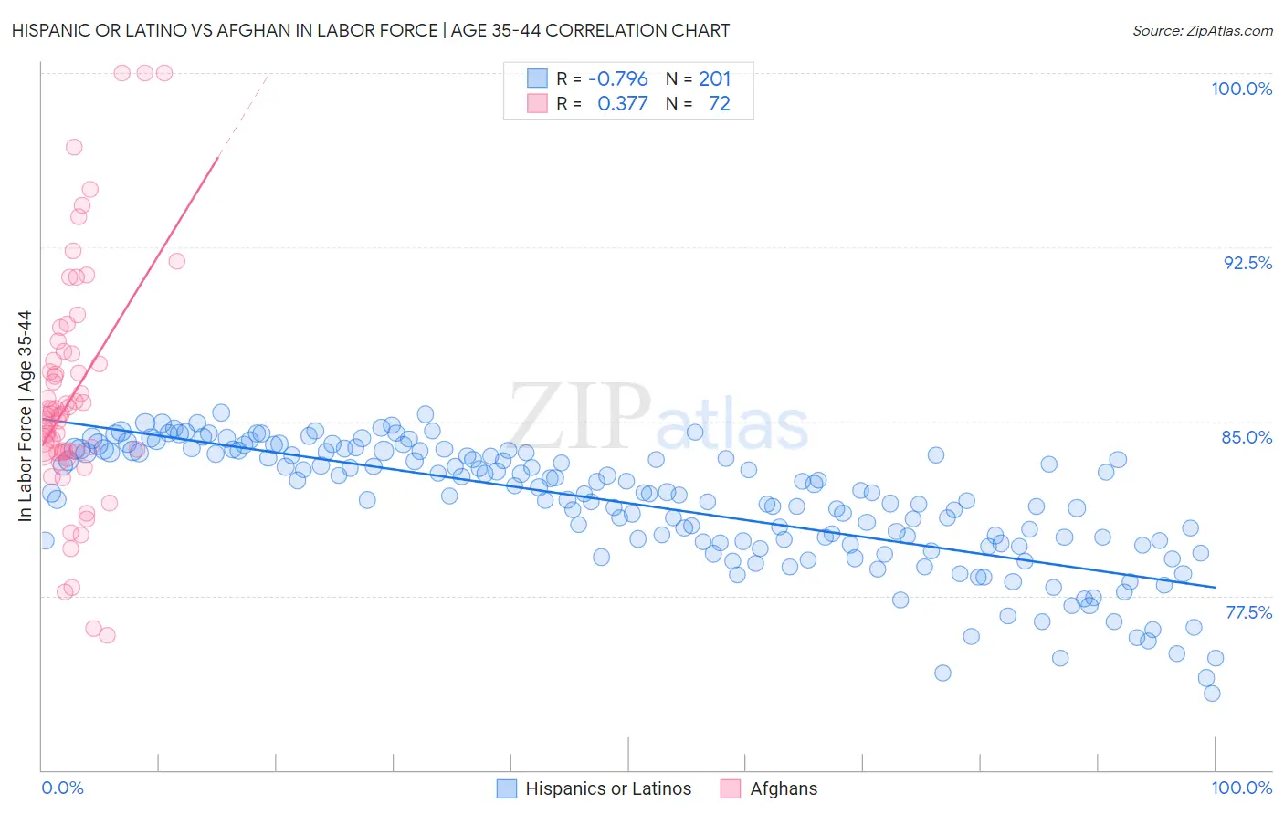 Hispanic or Latino vs Afghan In Labor Force | Age 35-44