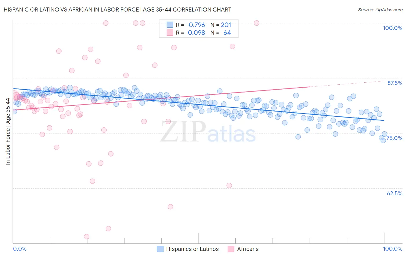 Hispanic or Latino vs African In Labor Force | Age 35-44