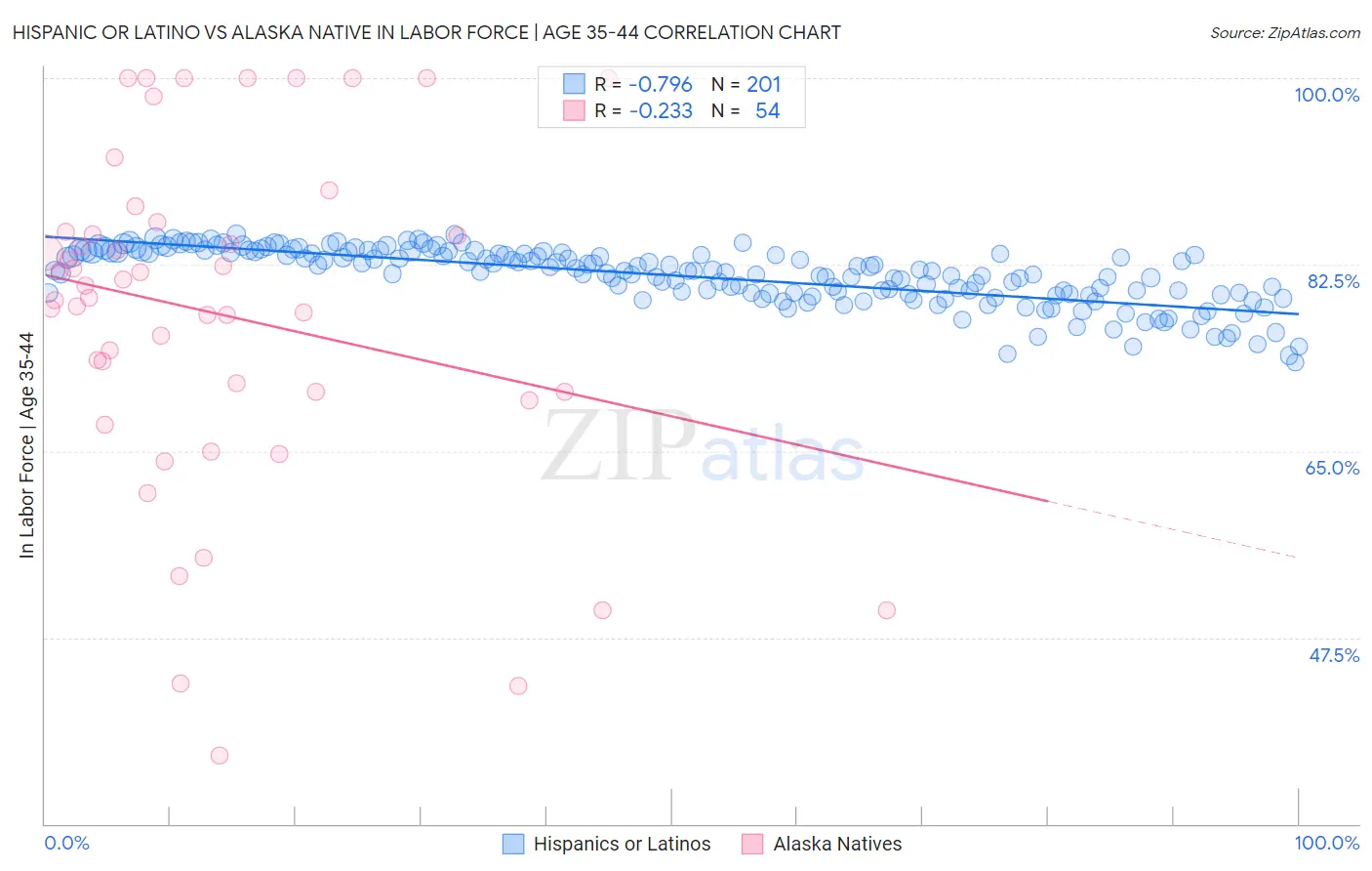 Hispanic or Latino vs Alaska Native In Labor Force | Age 35-44