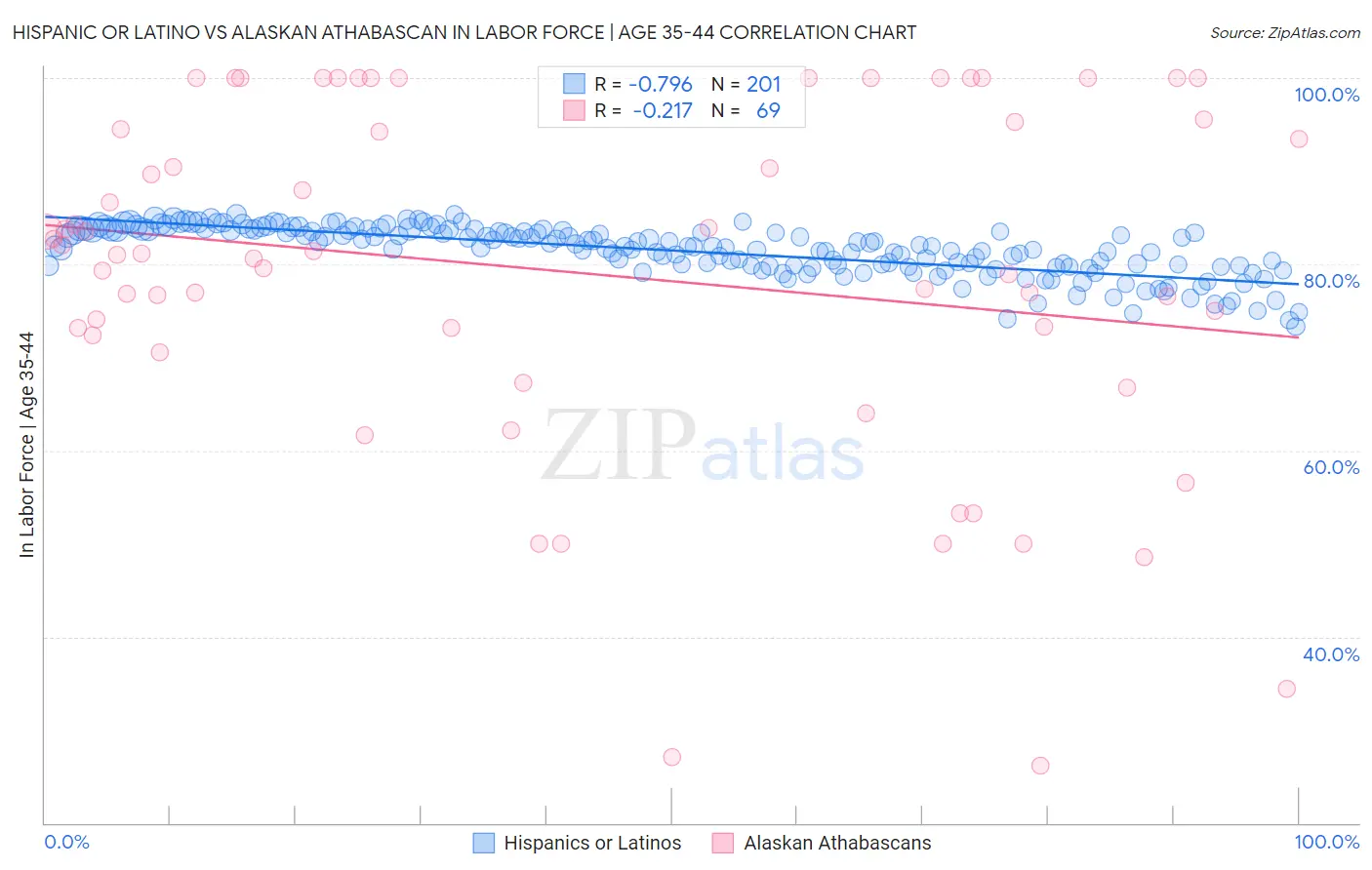 Hispanic or Latino vs Alaskan Athabascan In Labor Force | Age 35-44