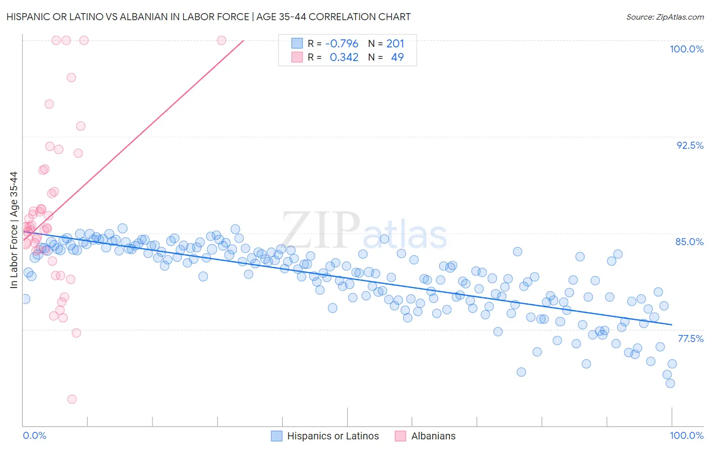 Hispanic or Latino vs Albanian In Labor Force | Age 35-44