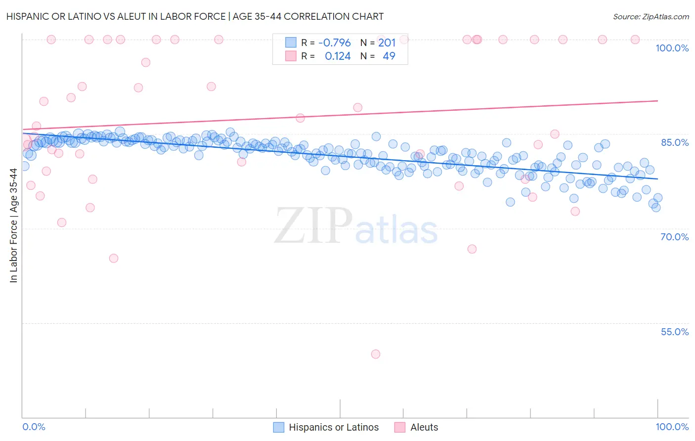 Hispanic or Latino vs Aleut In Labor Force | Age 35-44
