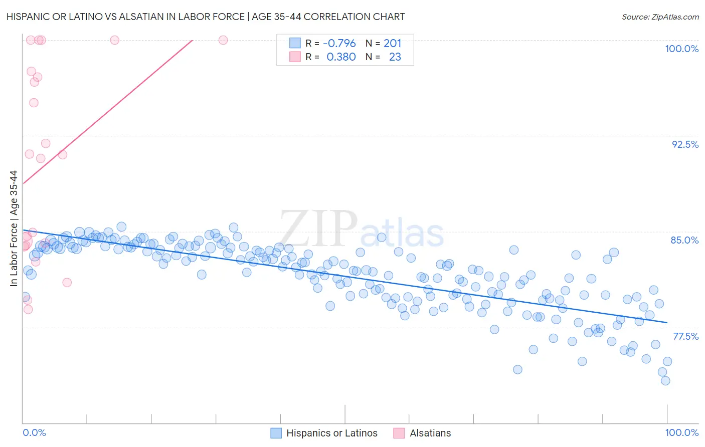 Hispanic or Latino vs Alsatian In Labor Force | Age 35-44