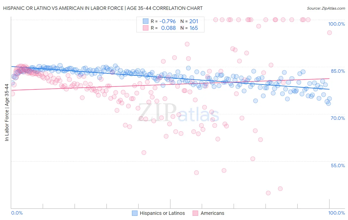 Hispanic or Latino vs American In Labor Force | Age 35-44