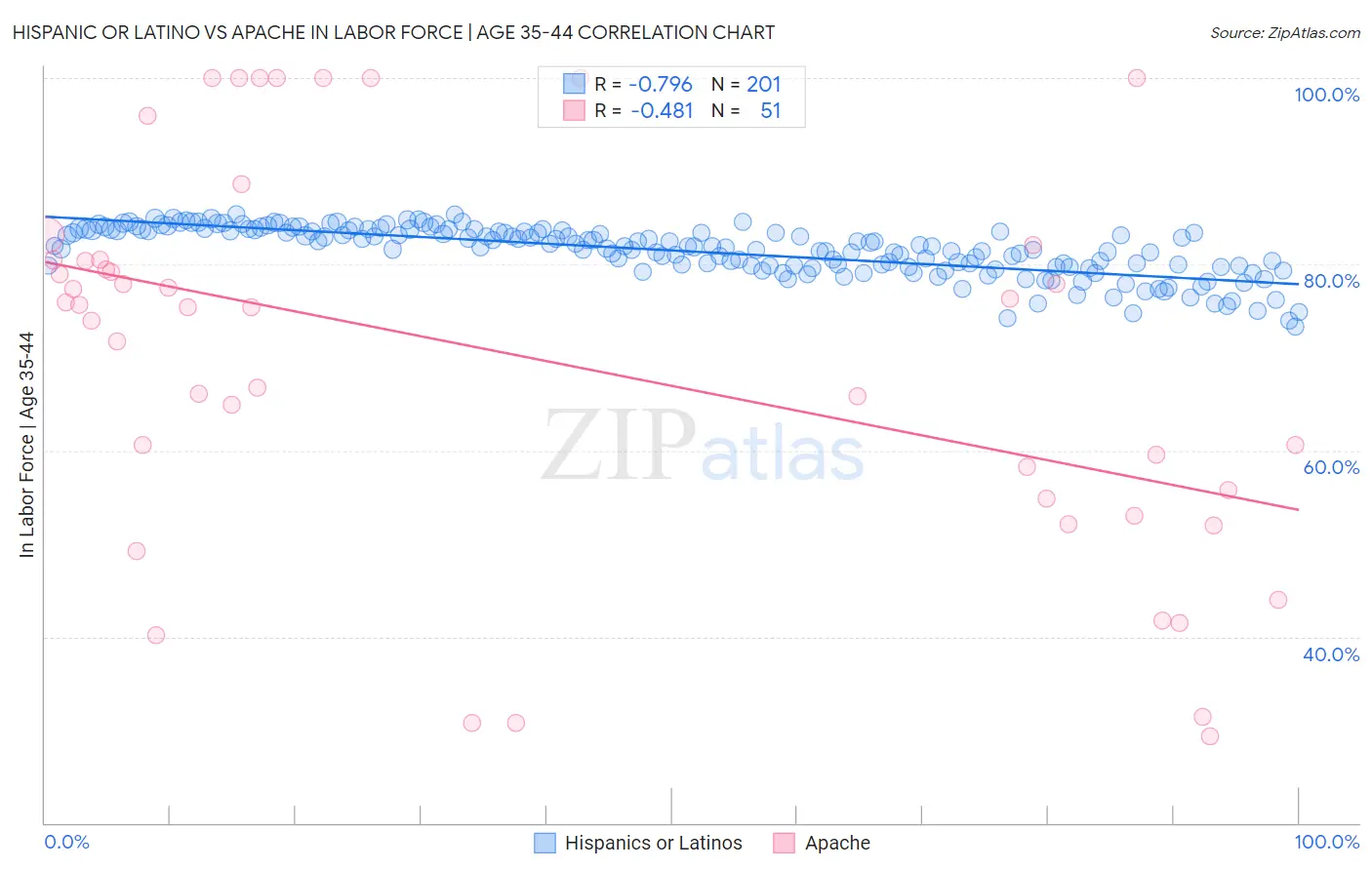 Hispanic or Latino vs Apache In Labor Force | Age 35-44