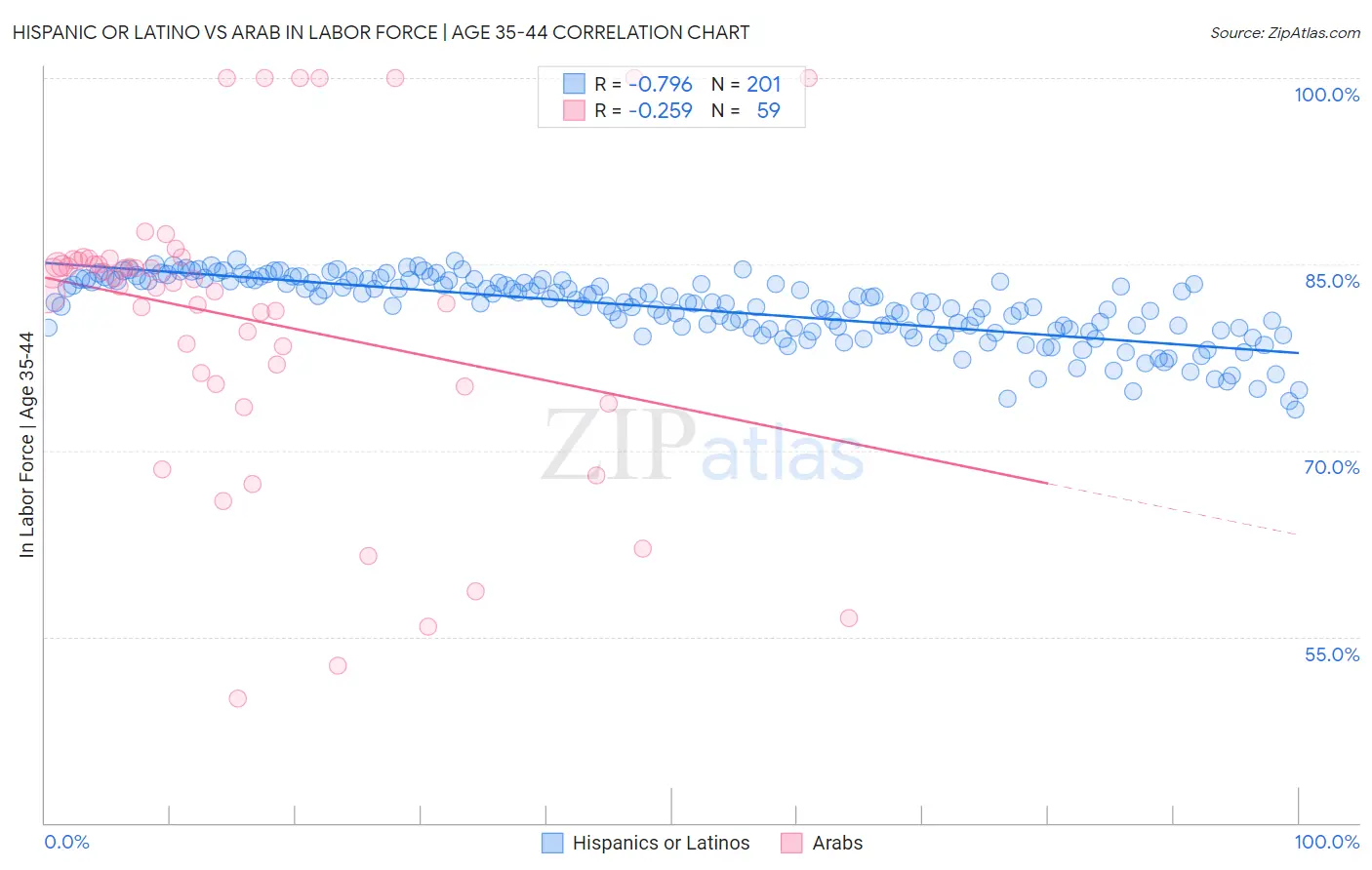 Hispanic or Latino vs Arab In Labor Force | Age 35-44