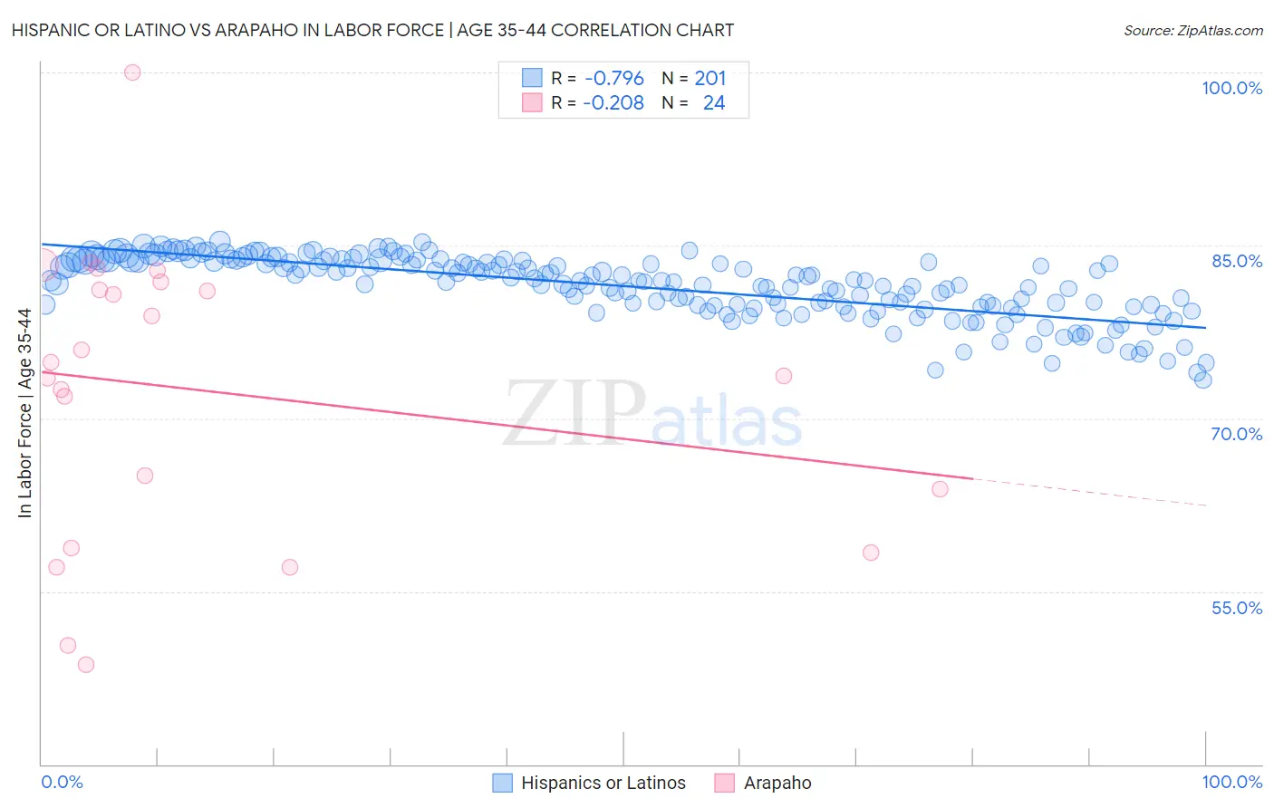 Hispanic or Latino vs Arapaho In Labor Force | Age 35-44