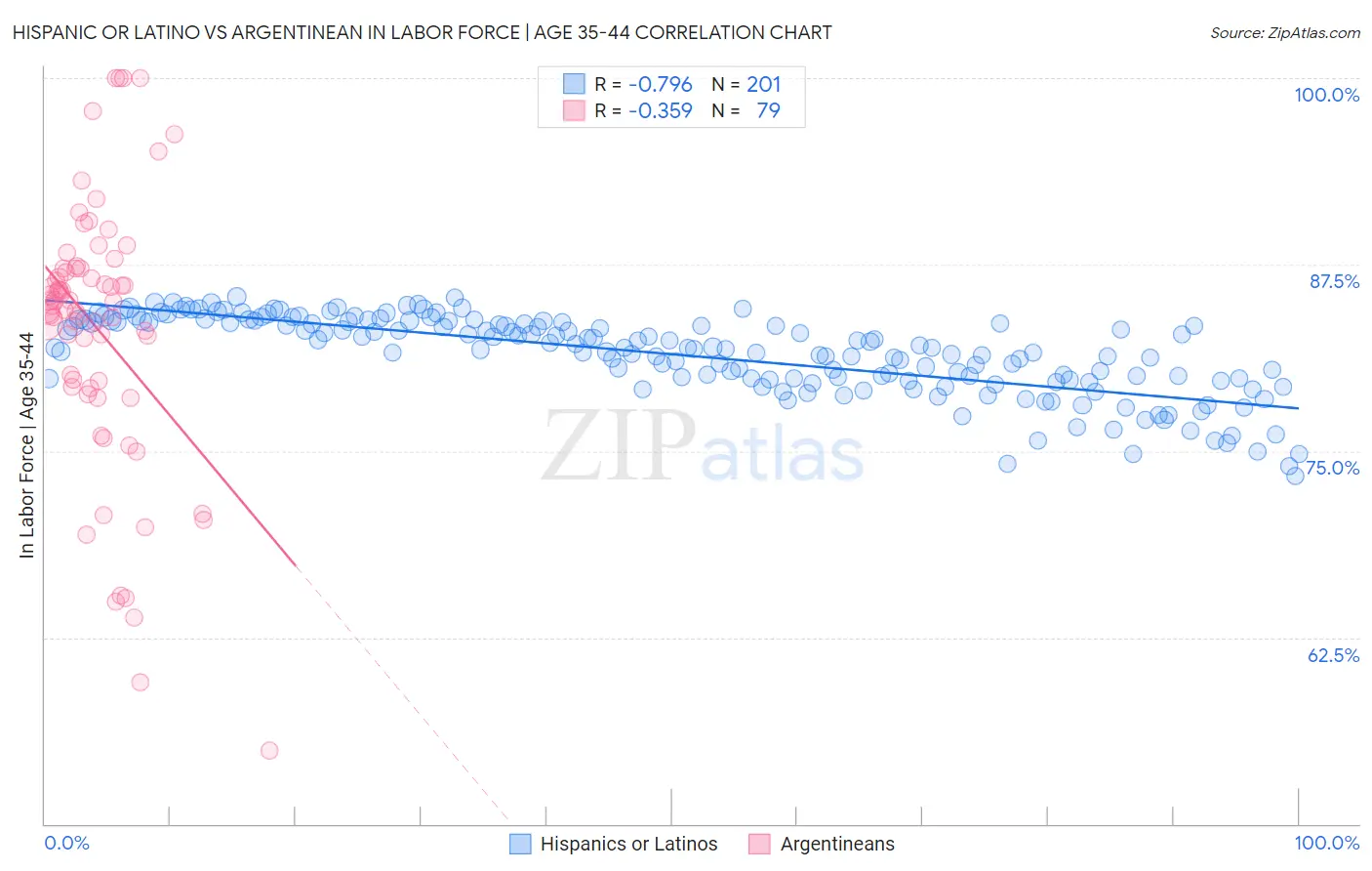Hispanic or Latino vs Argentinean In Labor Force | Age 35-44