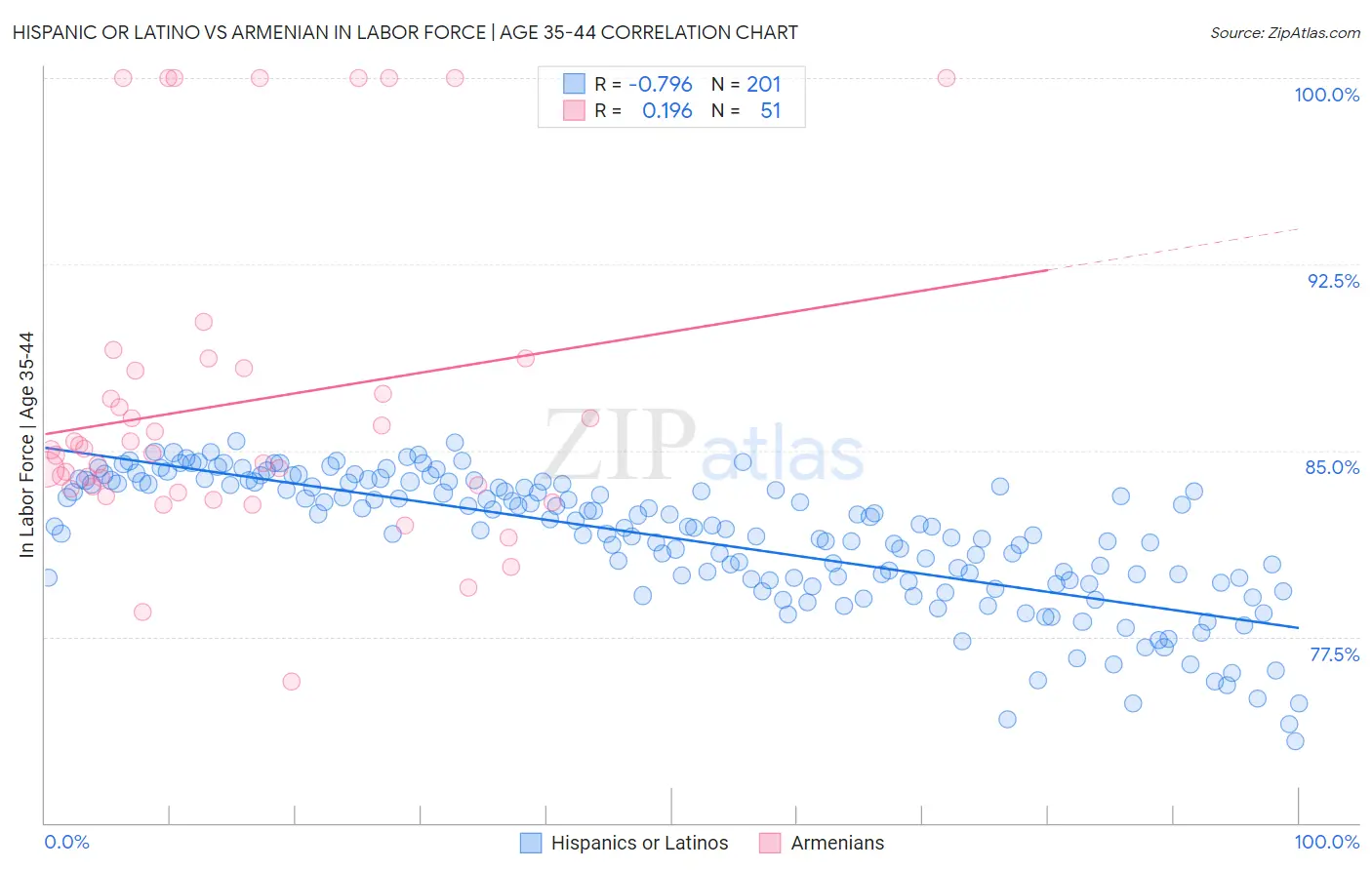 Hispanic or Latino vs Armenian In Labor Force | Age 35-44