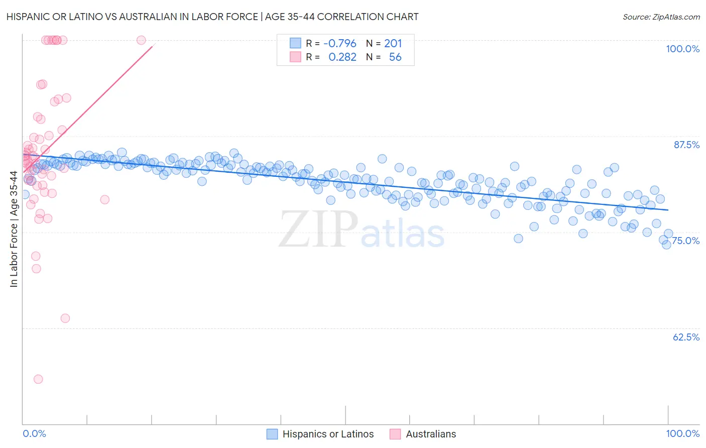 Hispanic or Latino vs Australian In Labor Force | Age 35-44