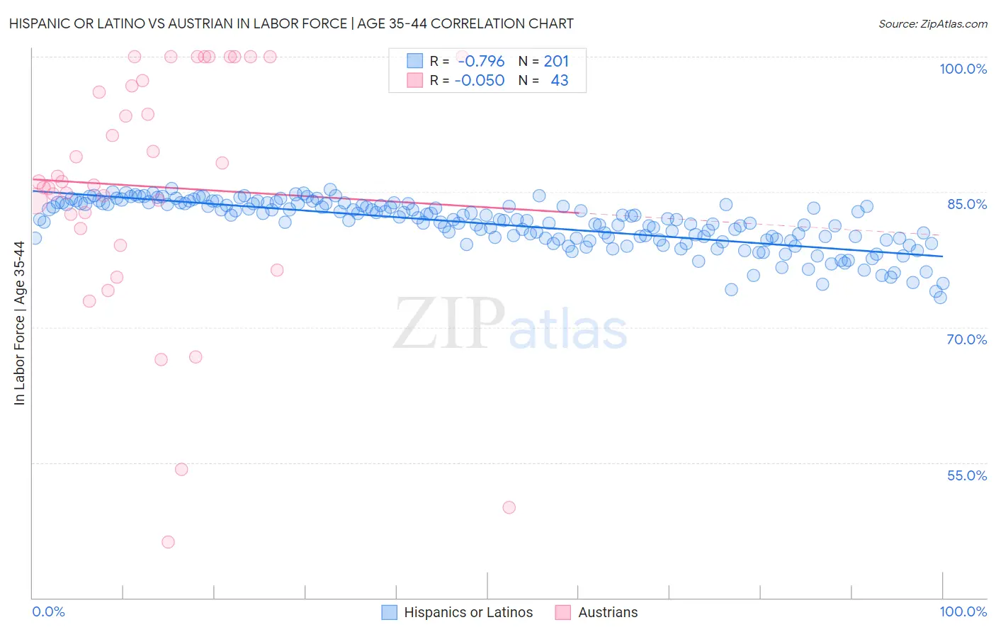 Hispanic or Latino vs Austrian In Labor Force | Age 35-44