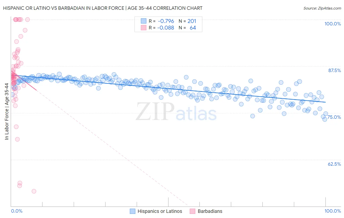 Hispanic or Latino vs Barbadian In Labor Force | Age 35-44