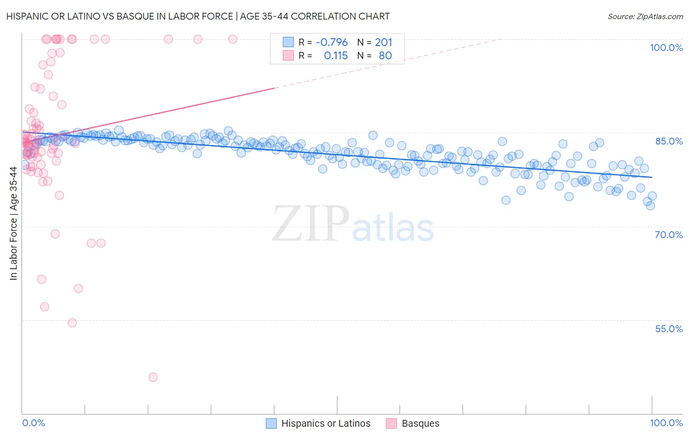 Hispanic or Latino vs Basque In Labor Force | Age 35-44