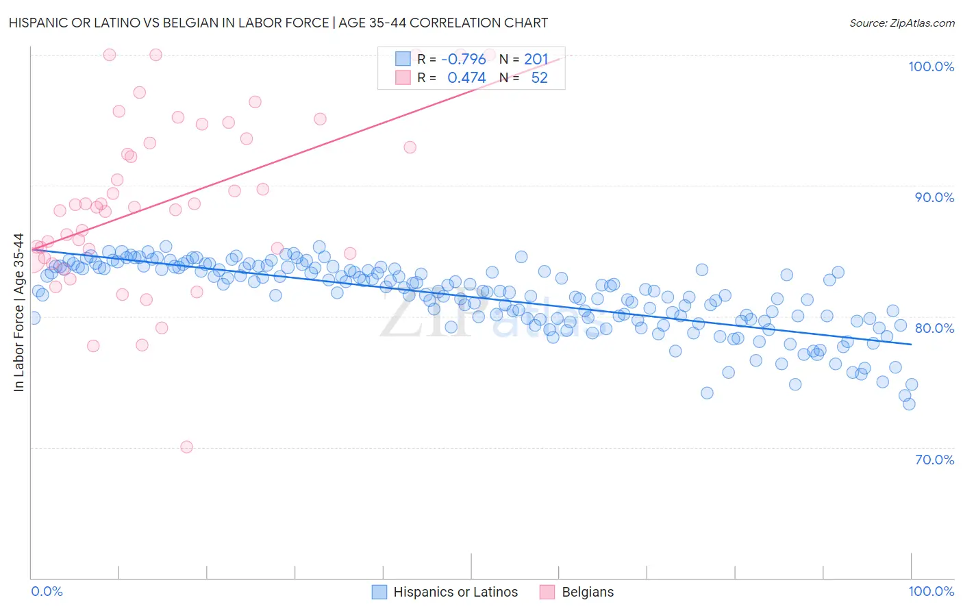 Hispanic or Latino vs Belgian In Labor Force | Age 35-44