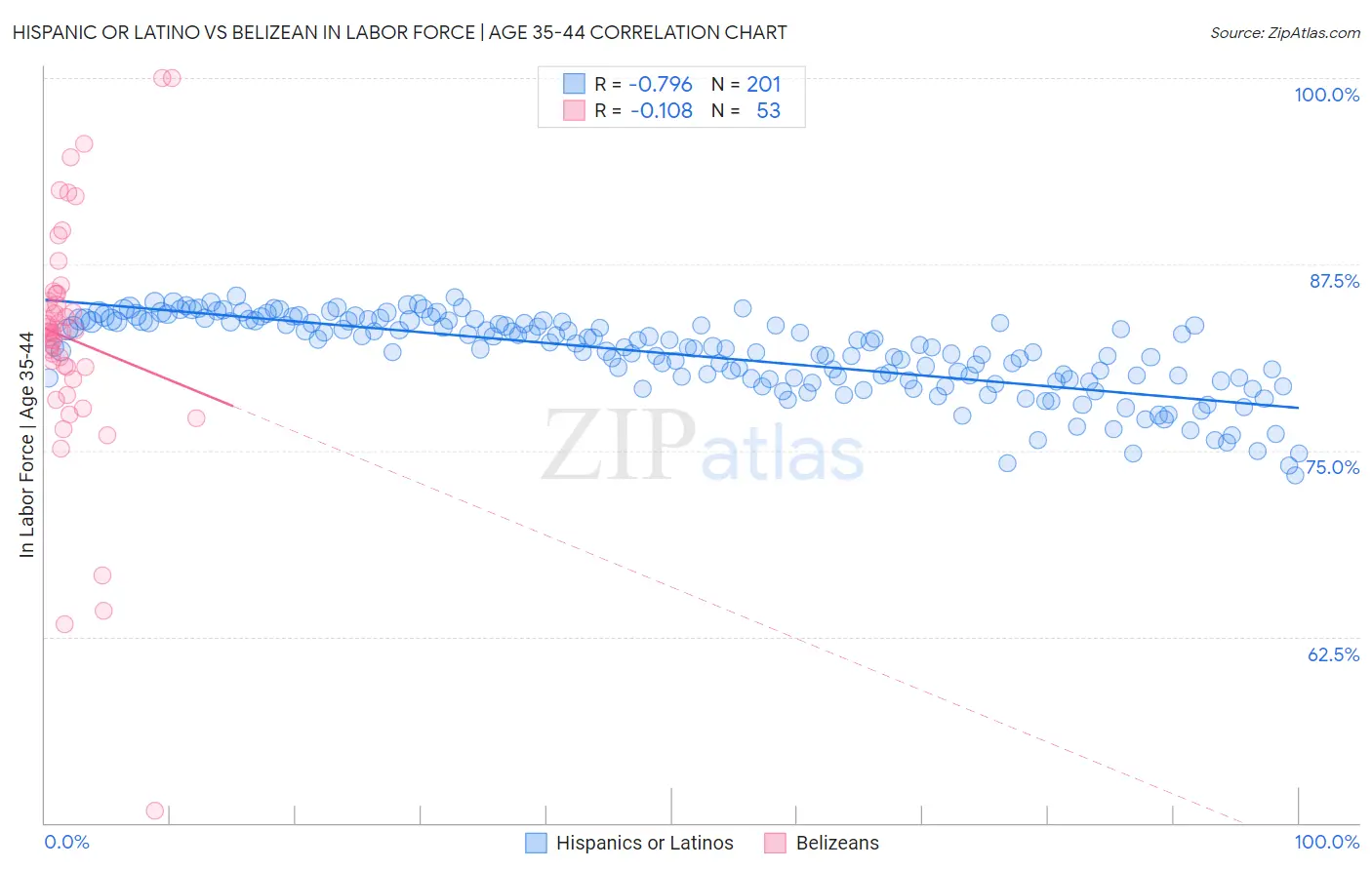 Hispanic or Latino vs Belizean In Labor Force | Age 35-44