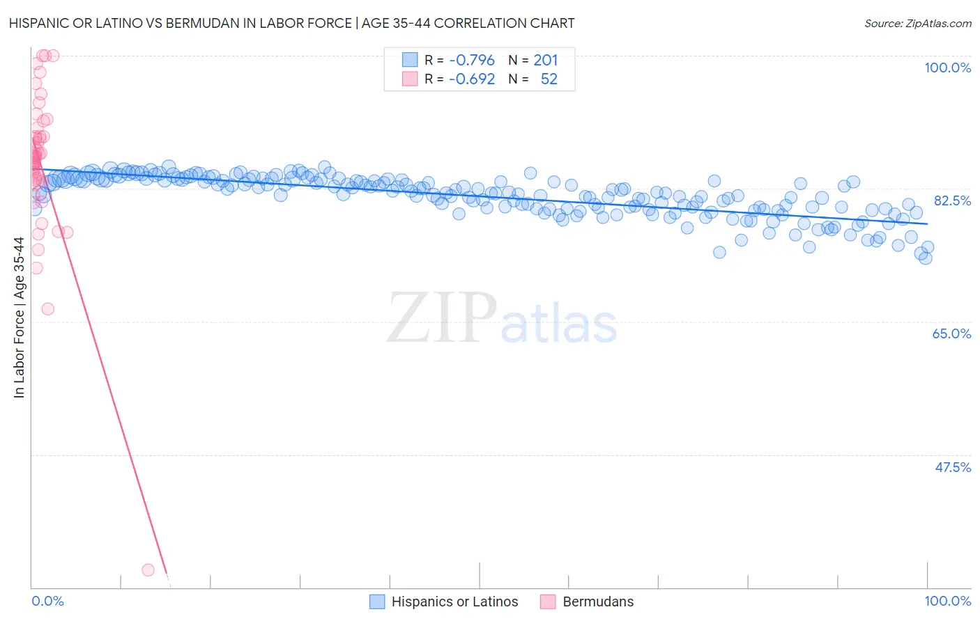 Hispanic or Latino vs Bermudan In Labor Force | Age 35-44