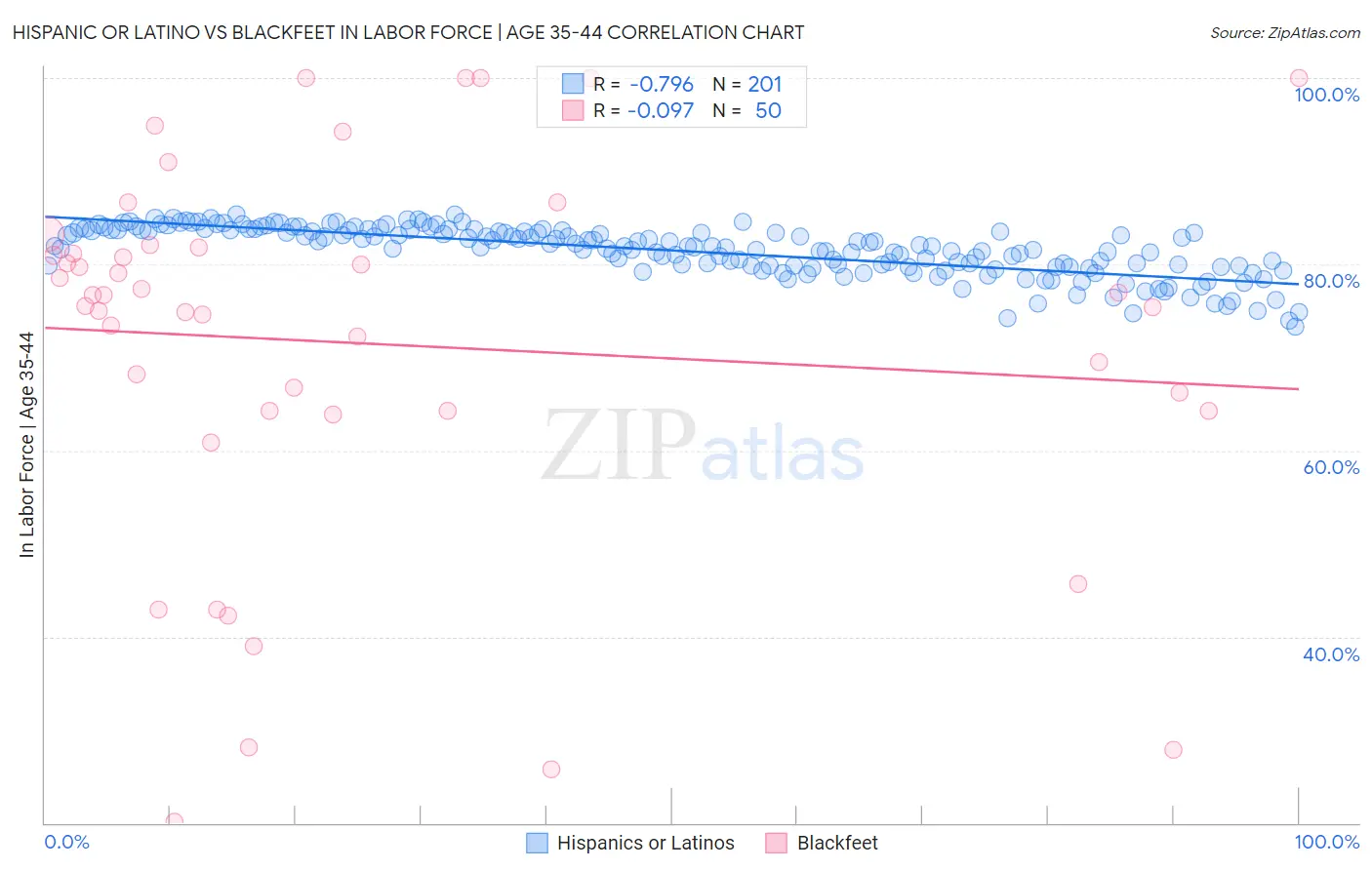 Hispanic or Latino vs Blackfeet In Labor Force | Age 35-44
