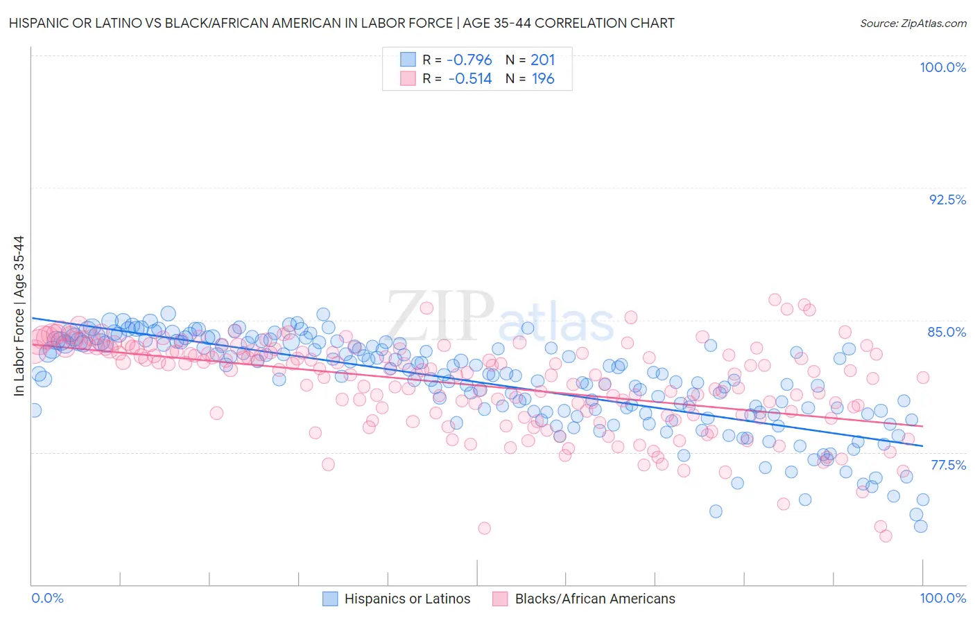 Hispanic or Latino vs Black/African American In Labor Force | Age 35-44