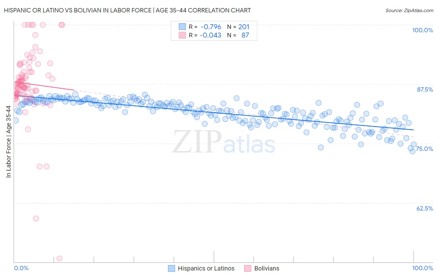 Hispanic or Latino vs Bolivian In Labor Force | Age 35-44