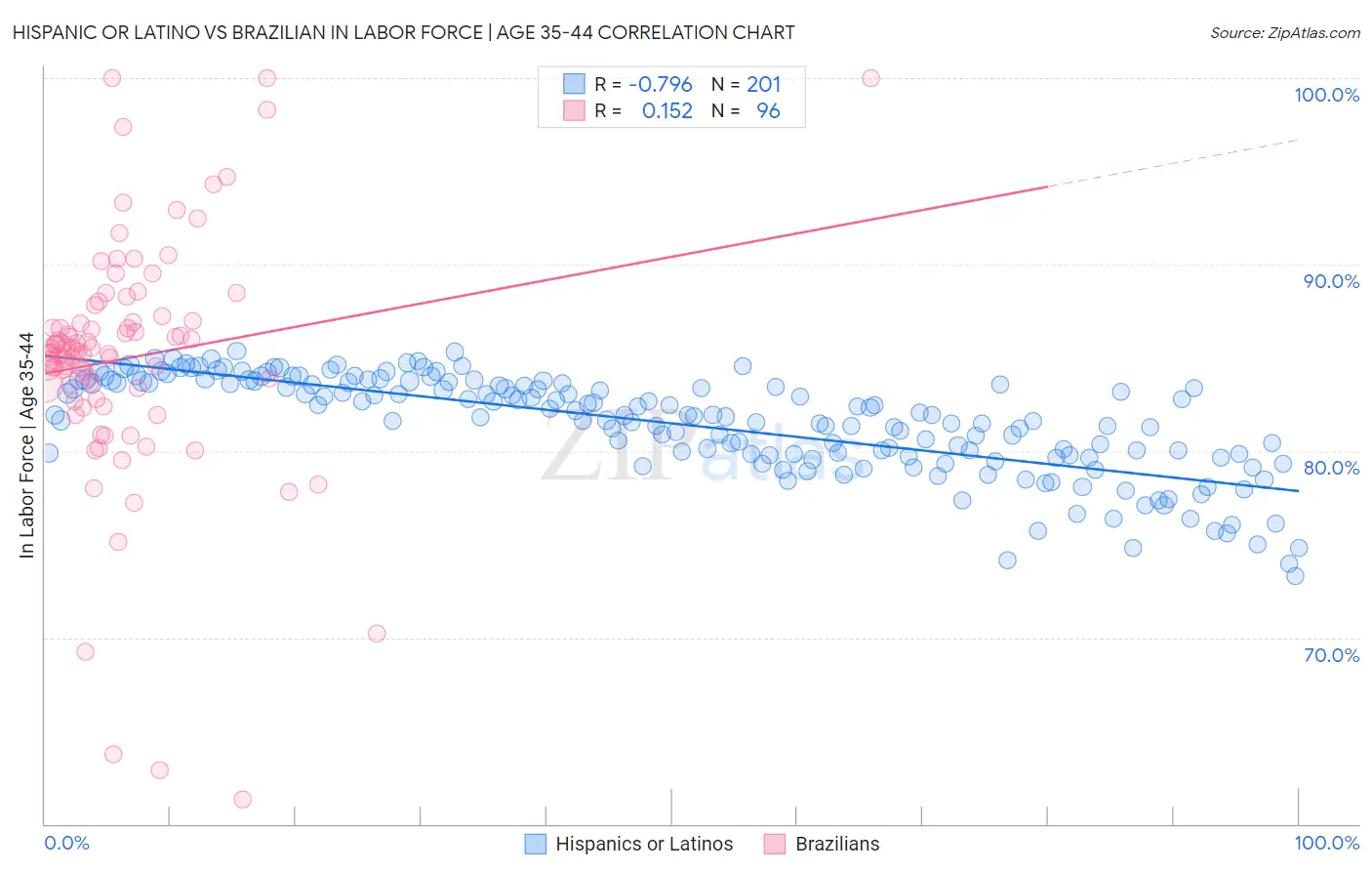 Hispanic or Latino vs Brazilian In Labor Force | Age 35-44