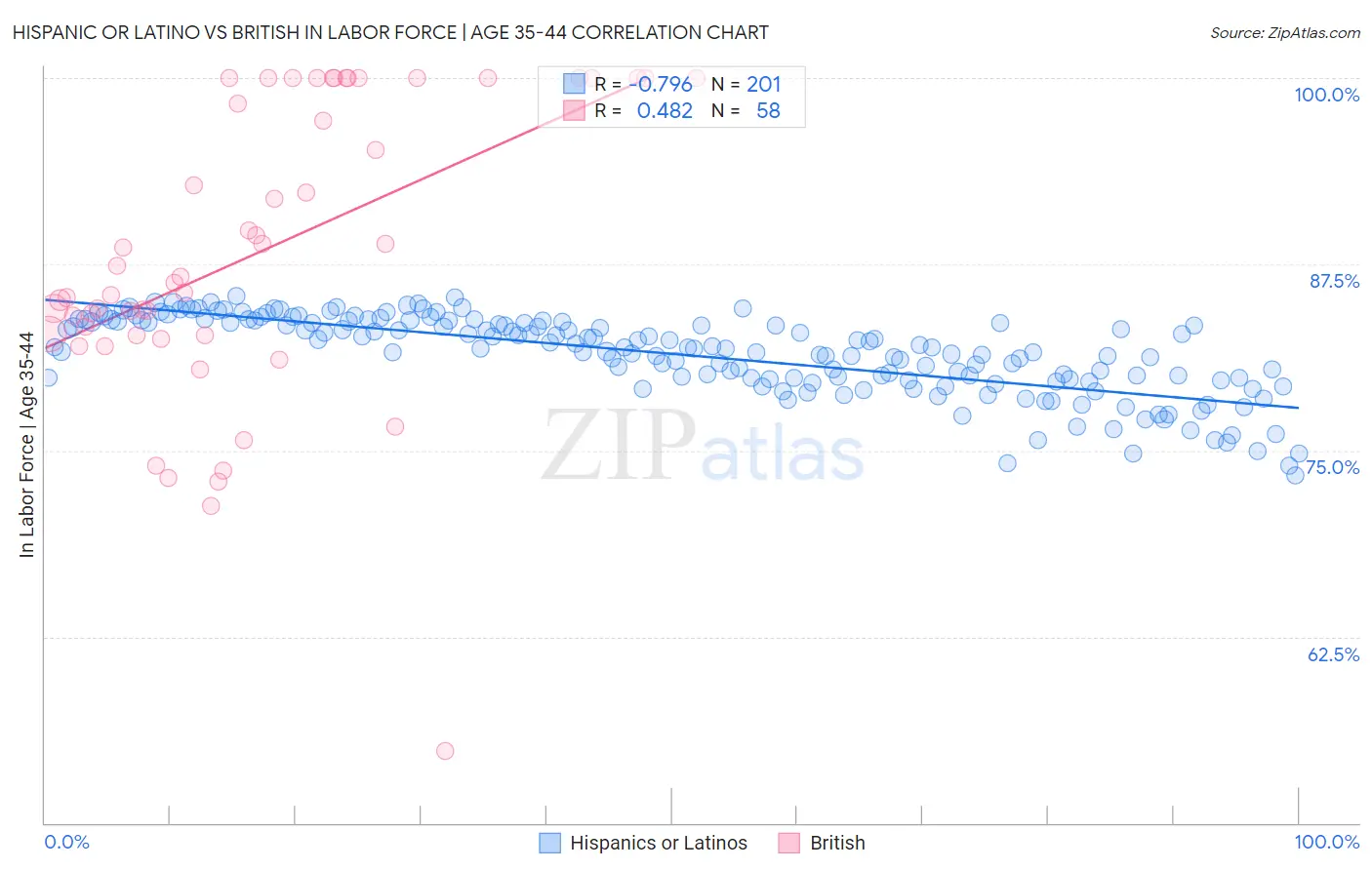 Hispanic or Latino vs British In Labor Force | Age 35-44