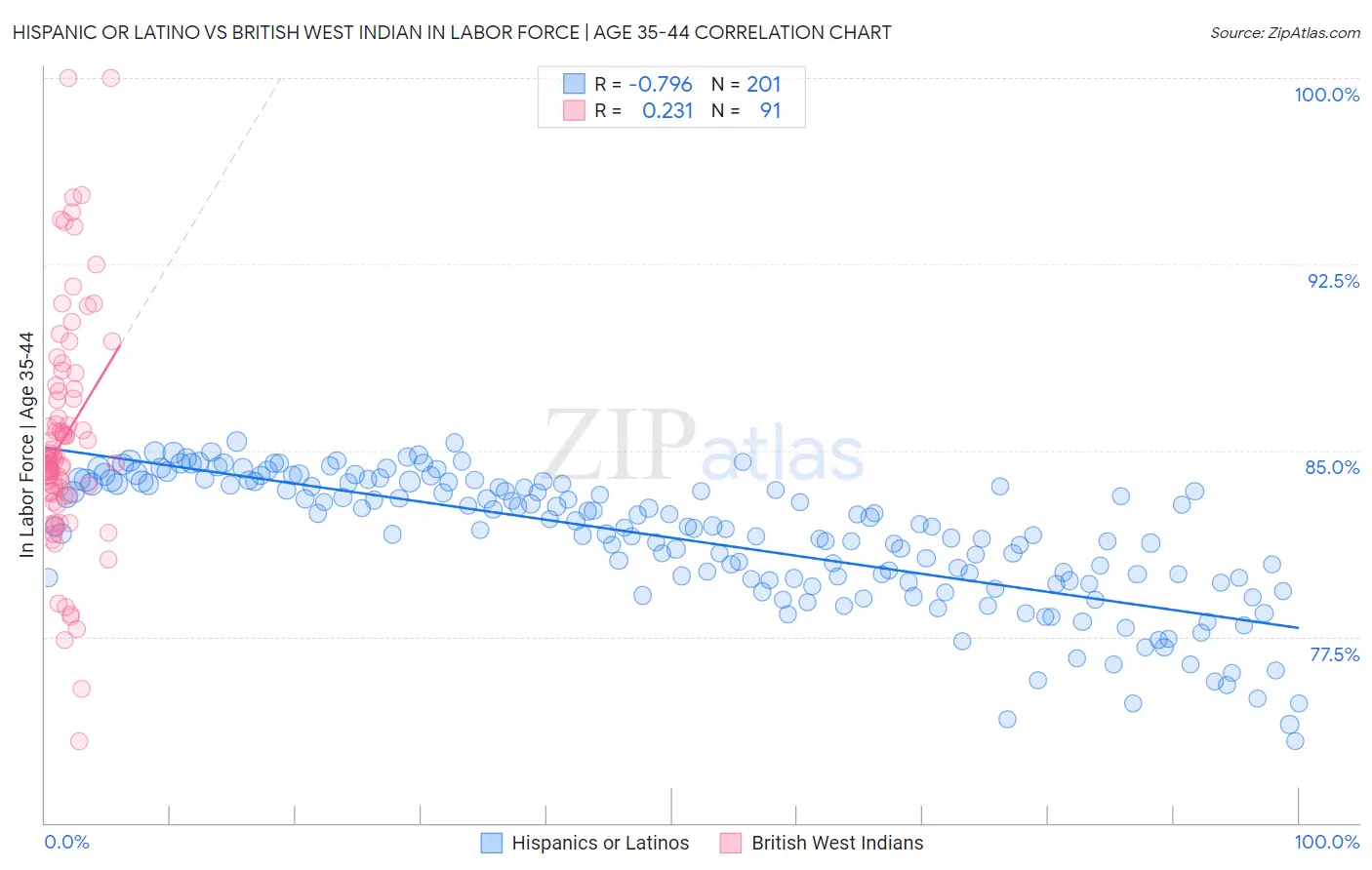 Hispanic or Latino vs British West Indian In Labor Force | Age 35-44