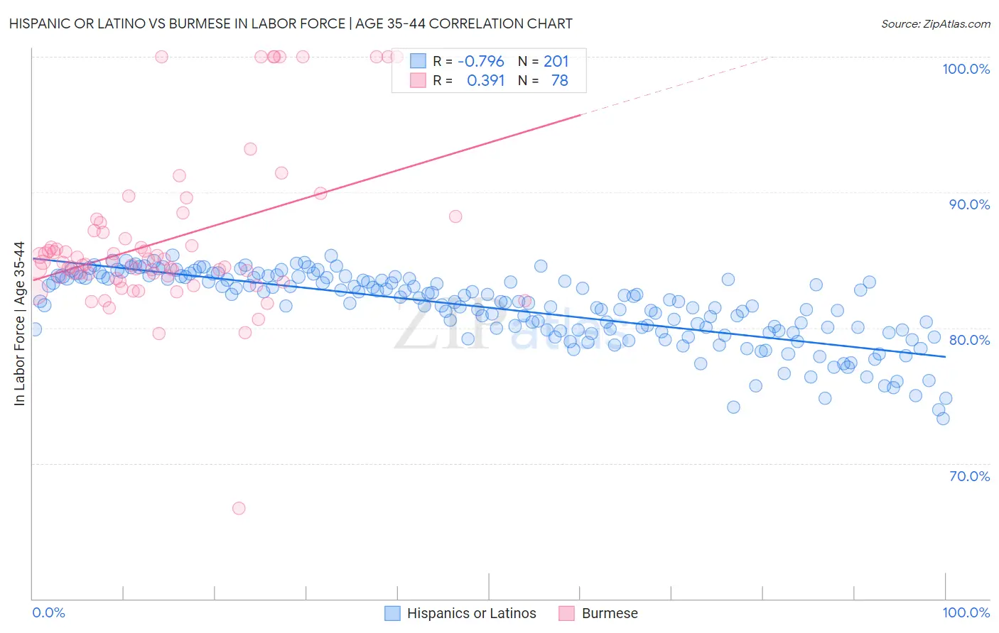 Hispanic or Latino vs Burmese In Labor Force | Age 35-44
