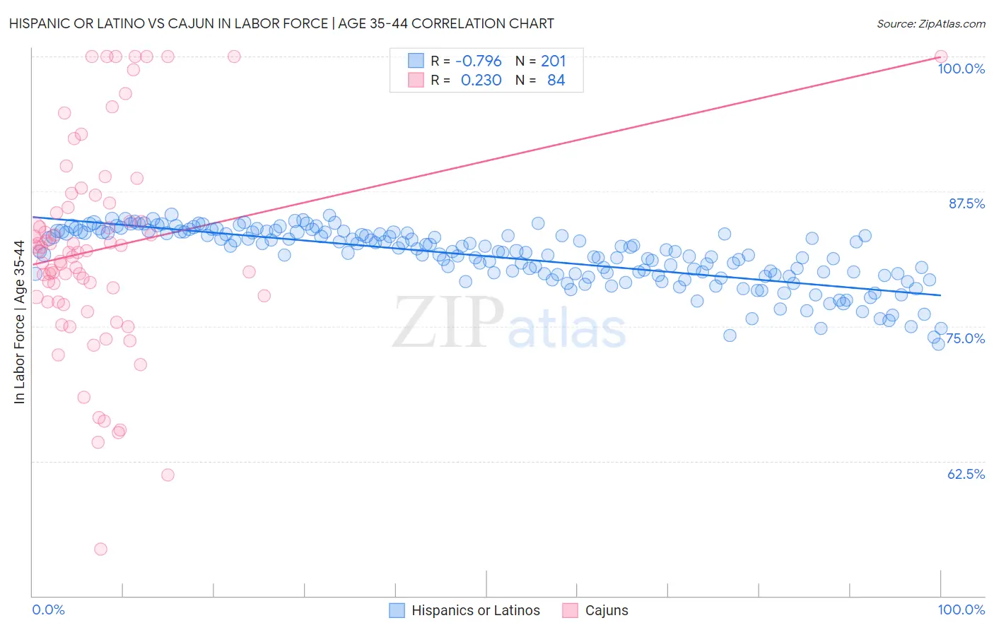Hispanic or Latino vs Cajun In Labor Force | Age 35-44