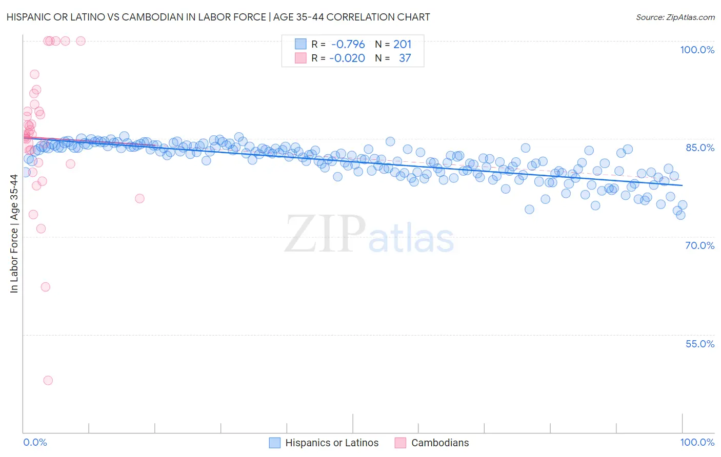 Hispanic or Latino vs Cambodian In Labor Force | Age 35-44