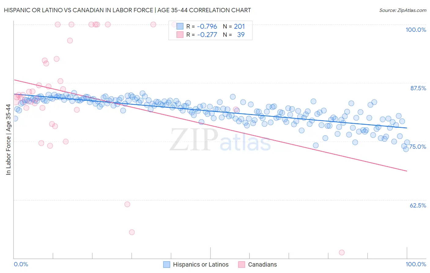 Hispanic or Latino vs Canadian In Labor Force | Age 35-44