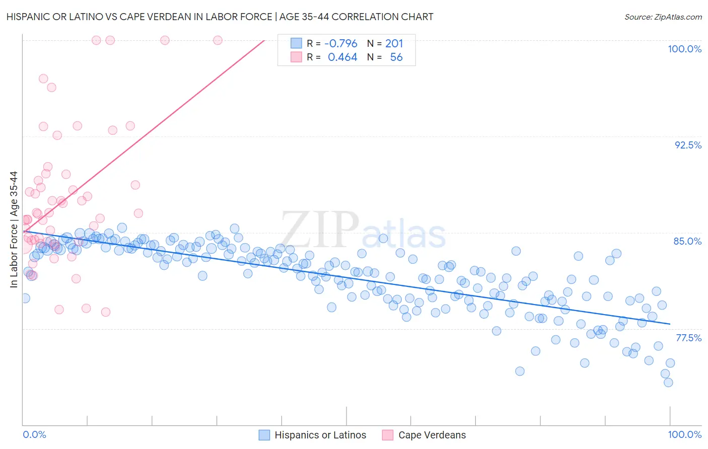 Hispanic or Latino vs Cape Verdean In Labor Force | Age 35-44