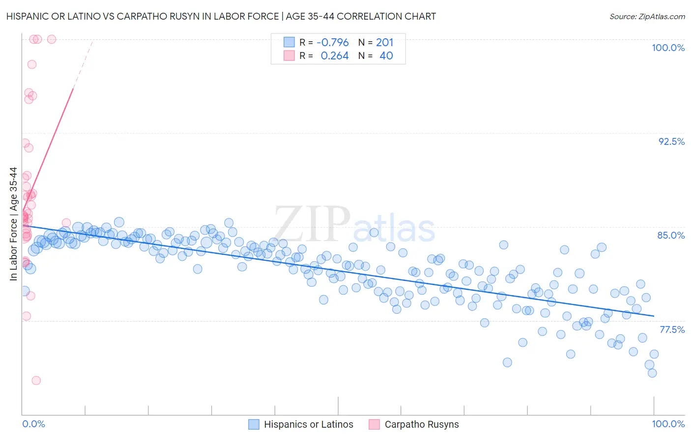 Hispanic or Latino vs Carpatho Rusyn In Labor Force | Age 35-44