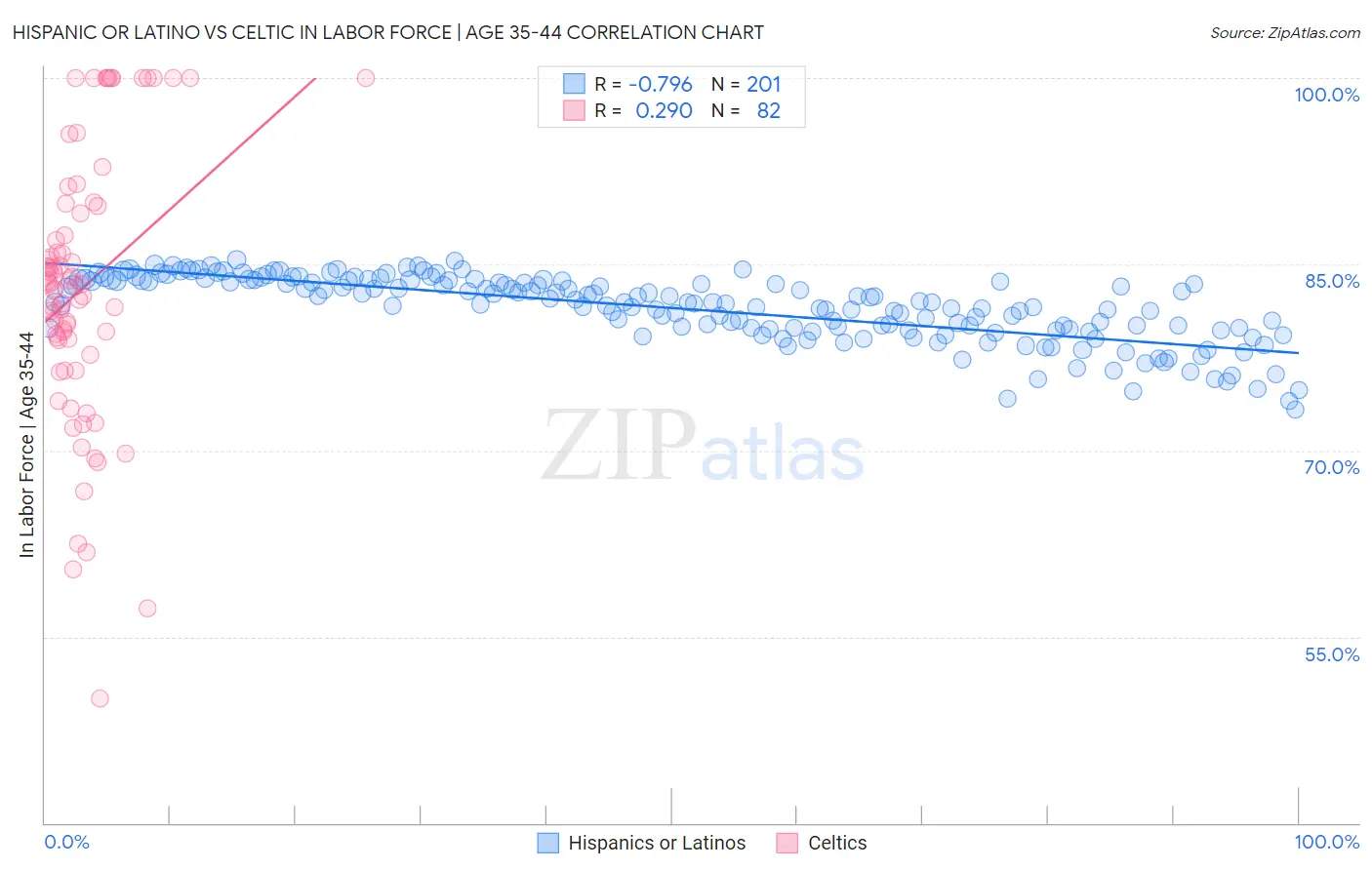 Hispanic or Latino vs Celtic In Labor Force | Age 35-44