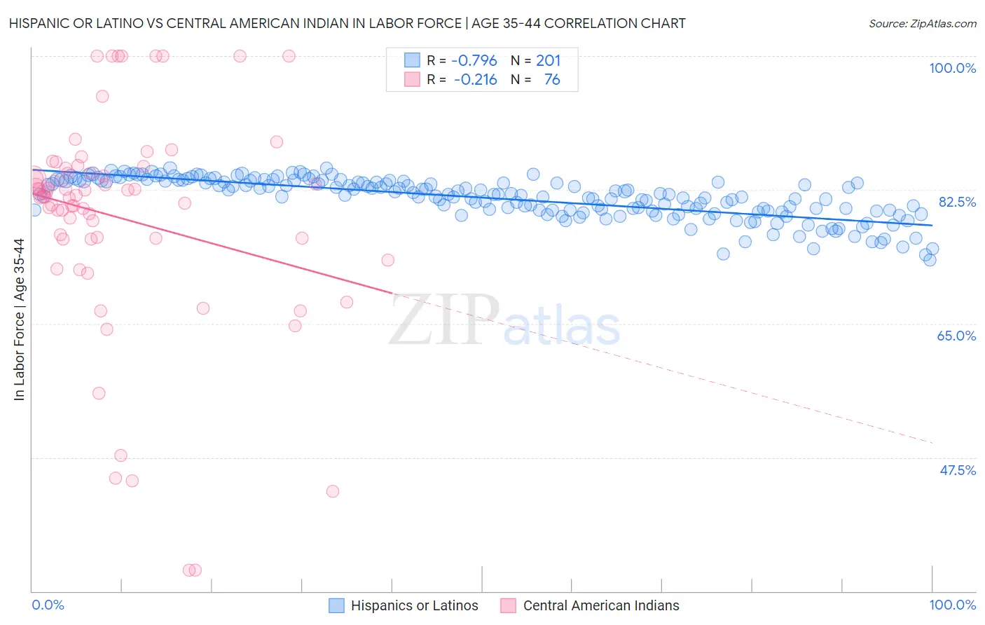 Hispanic or Latino vs Central American Indian In Labor Force | Age 35-44