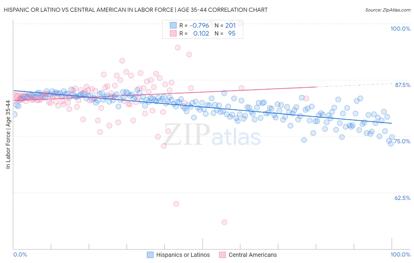 Hispanic or Latino vs Central American In Labor Force | Age 35-44