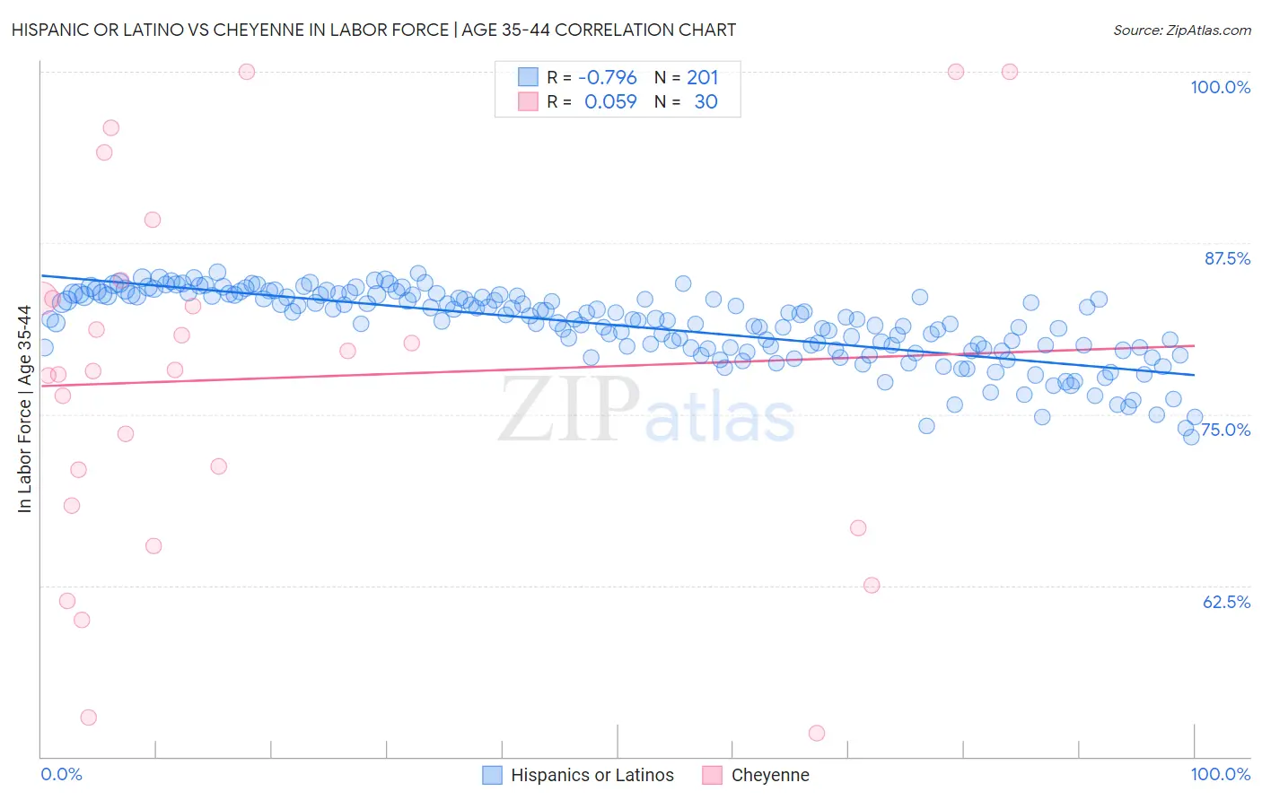 Hispanic or Latino vs Cheyenne In Labor Force | Age 35-44