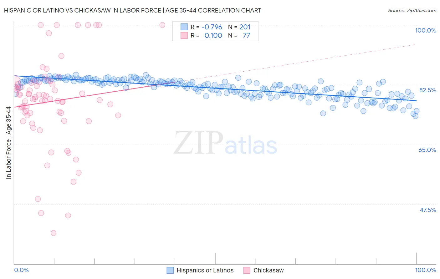 Hispanic or Latino vs Chickasaw In Labor Force | Age 35-44