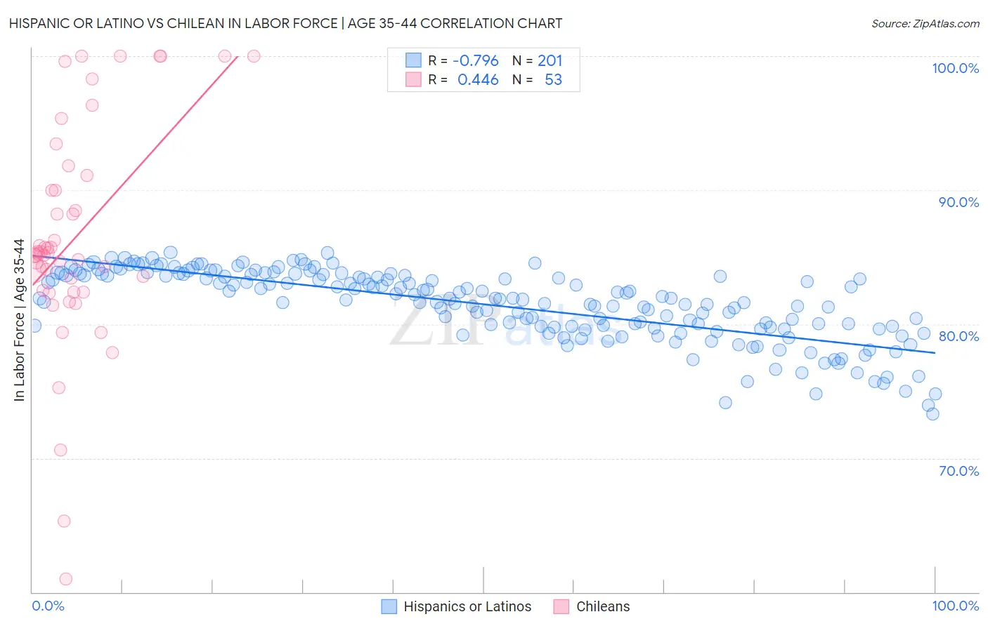 Hispanic or Latino vs Chilean In Labor Force | Age 35-44