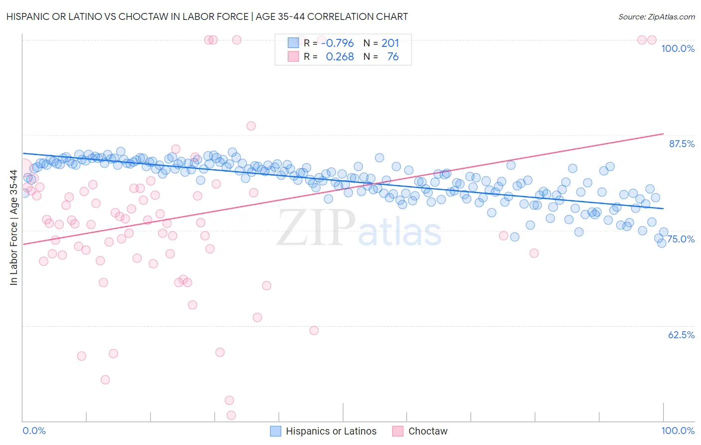 Hispanic or Latino vs Choctaw In Labor Force | Age 35-44