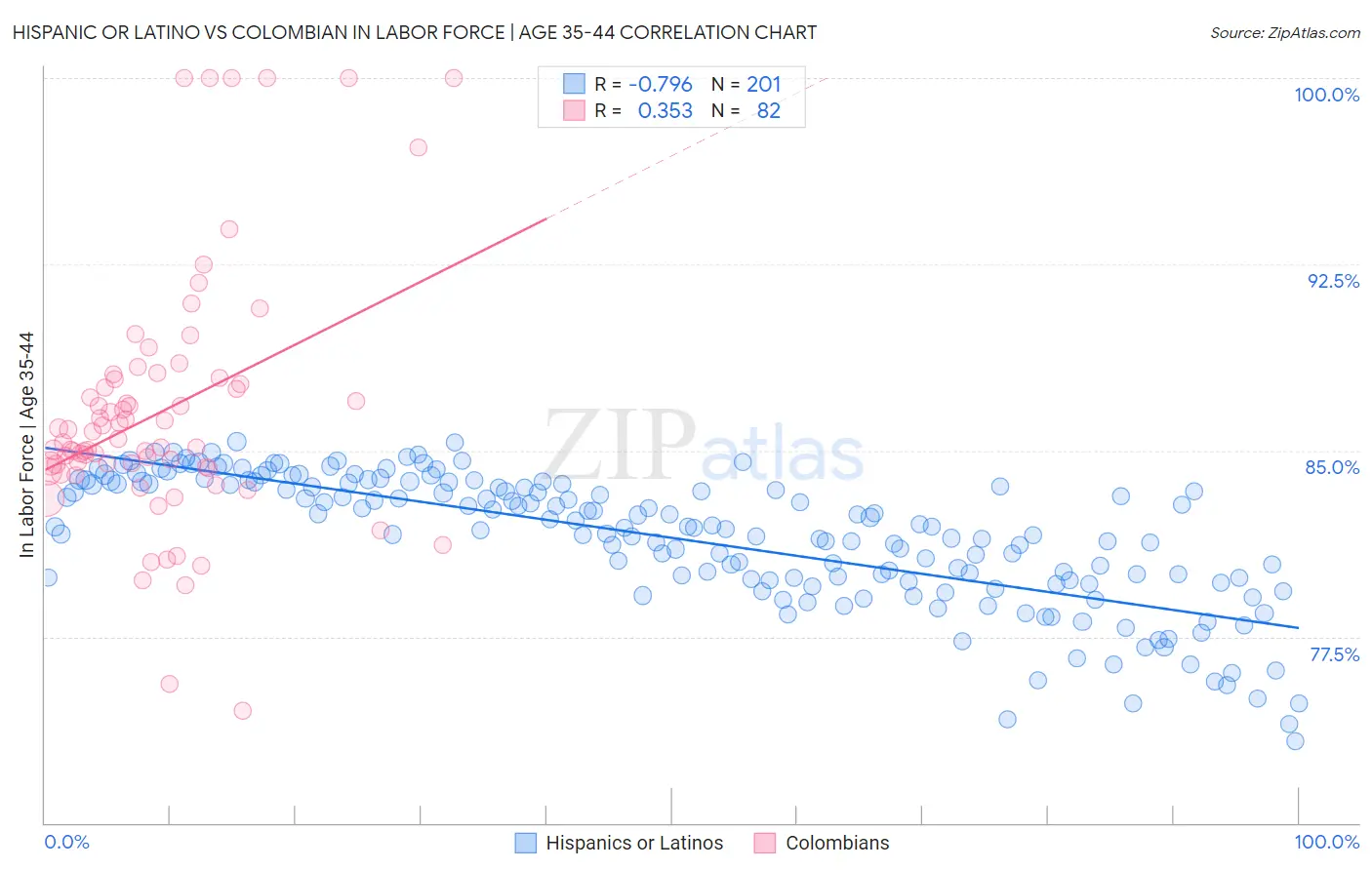 Hispanic or Latino vs Colombian In Labor Force | Age 35-44