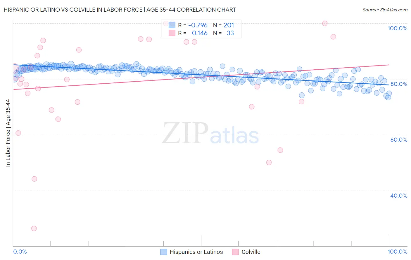 Hispanic or Latino vs Colville In Labor Force | Age 35-44