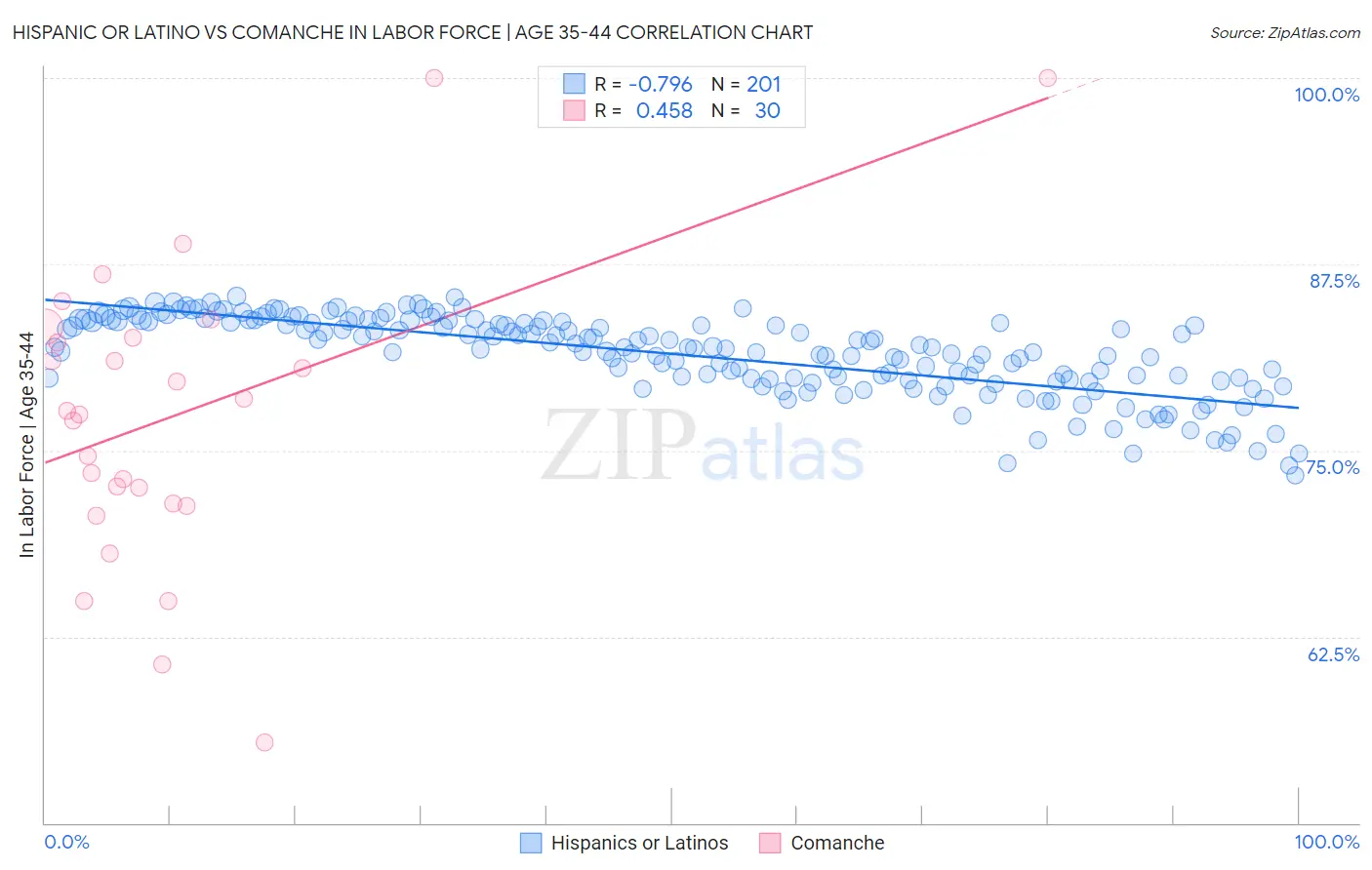 Hispanic or Latino vs Comanche In Labor Force | Age 35-44