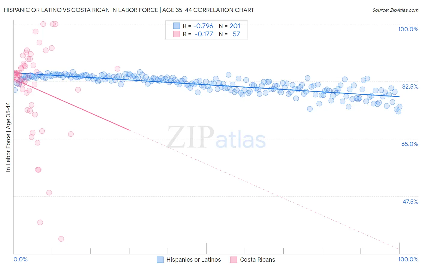 Hispanic or Latino vs Costa Rican In Labor Force | Age 35-44