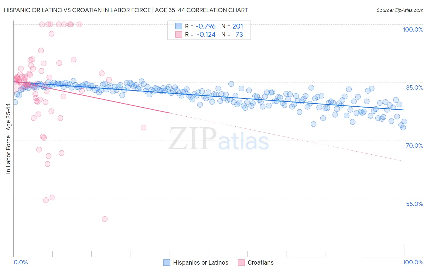 Hispanic or Latino vs Croatian In Labor Force | Age 35-44