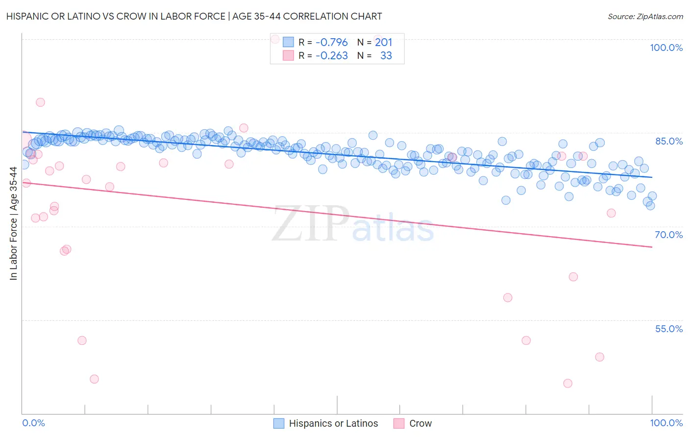 Hispanic or Latino vs Crow In Labor Force | Age 35-44