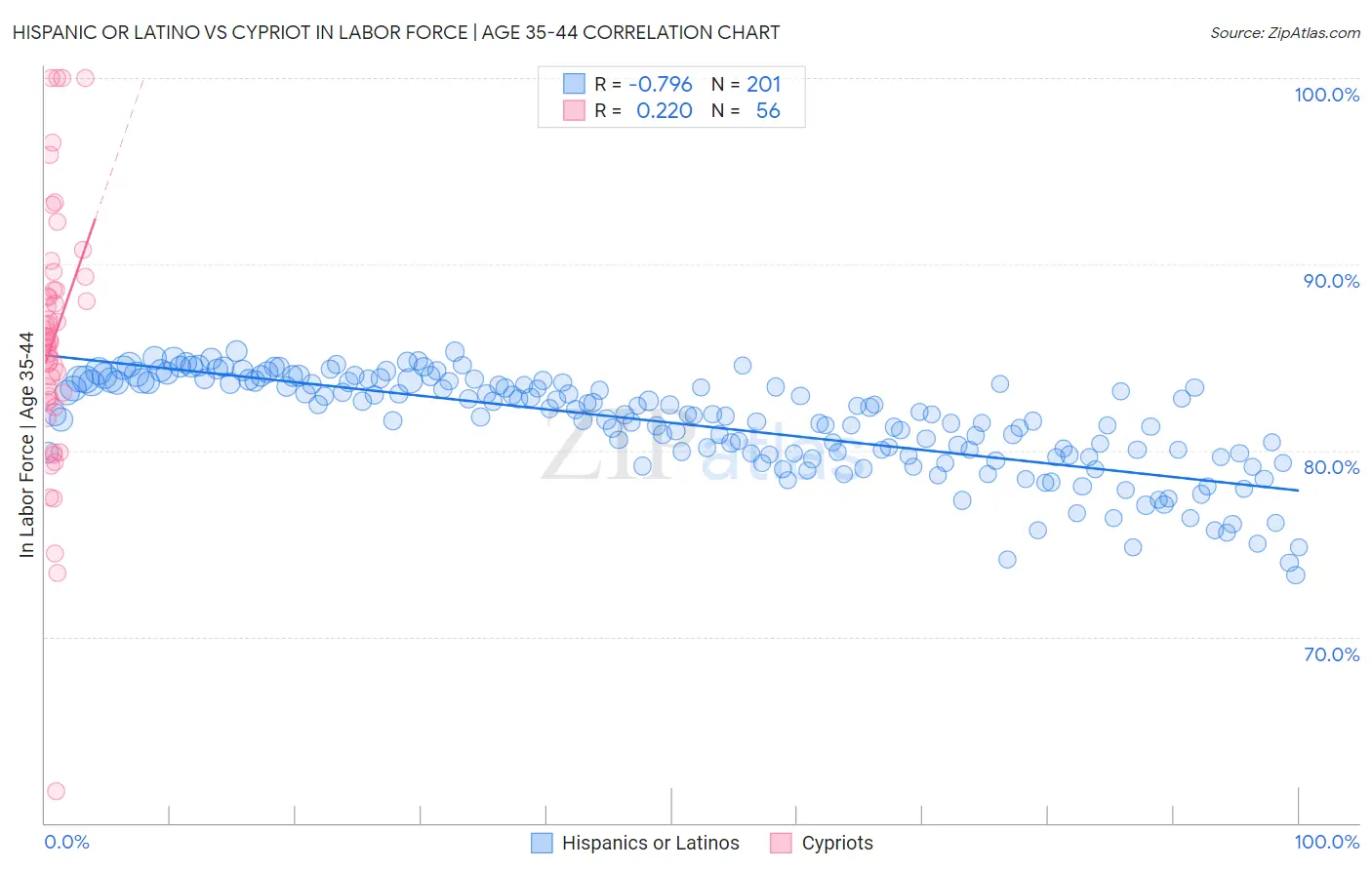 Hispanic or Latino vs Cypriot In Labor Force | Age 35-44