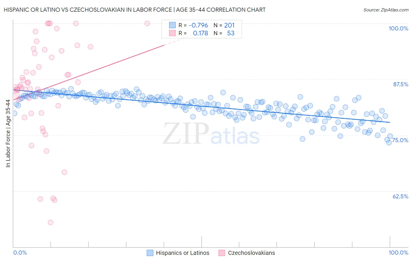 Hispanic or Latino vs Czechoslovakian In Labor Force | Age 35-44
