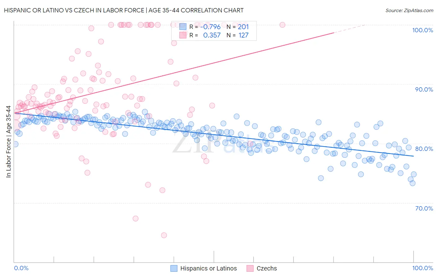 Hispanic or Latino vs Czech In Labor Force | Age 35-44